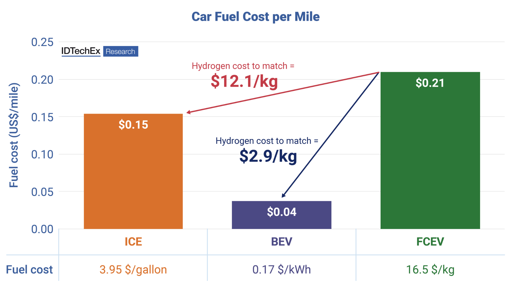 IDTechEx Discusses Whether Fuel Cell Vehicles Will Succeed and What It Would Take